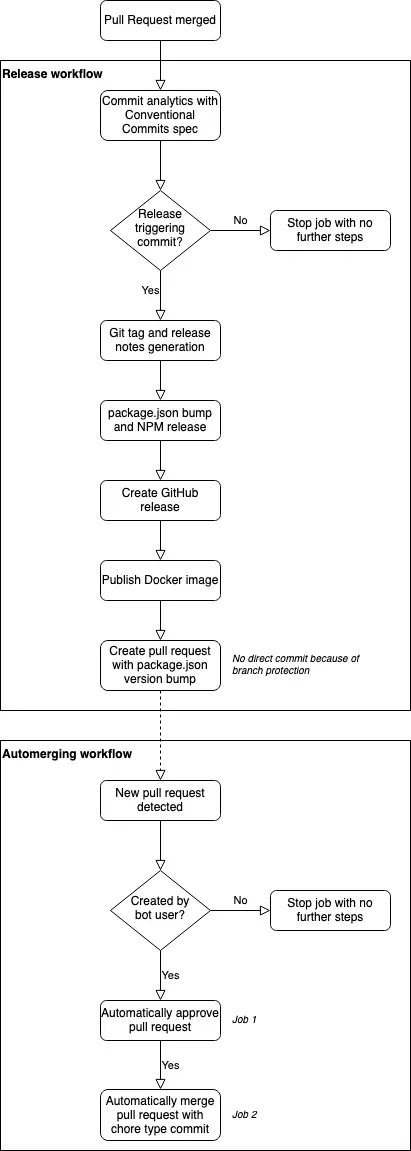 npm docker release workflow